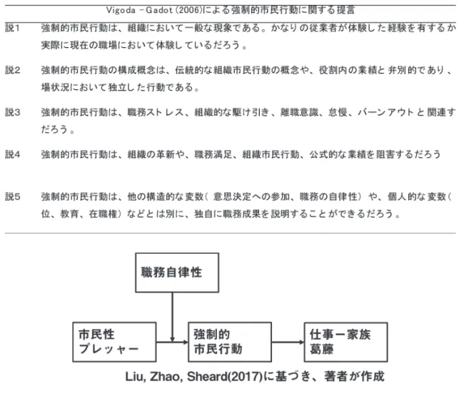 Table 2 Vigoda-Gadot による提言 Figure 3 Liu, Zhao, Sheard（2017）の理論モデル ３．組織市民行動のマネイジメントに関する提言 １）自律性に関する問題点 組織市民行動は、組織にとって有益な行動群であることは実証されている。組織において、 組織市民行動をいかに引き出すかという命題は、ある種避けられないものであり、Barnard 