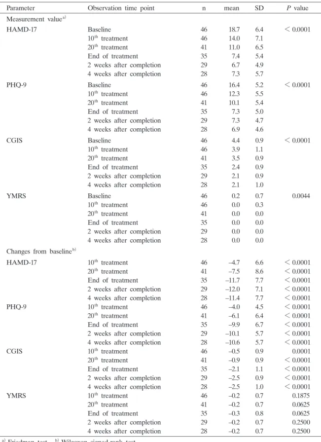 Table 4.  Efficacy  outcomes  and  changes  in  scores  compared  with  baseline