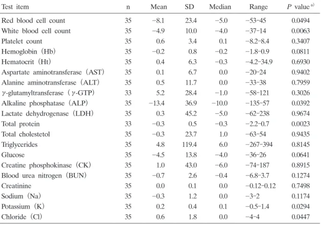 Table 7.  Changes  in  laboratory  blood  test  values  from  baseline  to  the  end  of  treatment