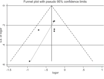 Fig. 11.   Eggerʼs  funnel  plot  of  the  six  studies  evaluated  in  the  present  meta-analysis :  effects  of   anti-interleukin  （IL） -5  therapies  and  placebo  on  all  adverse  events