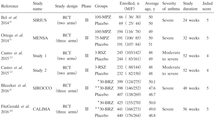 Table 1.  Characteristics  of  the  studies  included  in  the  meta-analysis