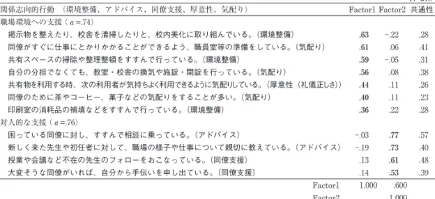Table 2　変革志向的 OCB に関する項目の因子分析（最尤法） N＝220 変革志向的行動　（市民道徳 個人自発性） Factor1 学校改善（α=.74） 学校改善のために、同僚と積極的に議論している。（個人自発性） 必要であると思った時は、発言し辛いことでも忌憚なく話すように心掛けている。（市民道徳） 教員間で、授業改善にむけて意見交換できる機会を意識的に作っている。（個人自発性） 文章業務の改善など、よりよい学校になるための貢献をしている。（市民道徳） 学校業務上の問題について、同僚と積極的に情