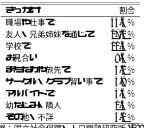 表 2.9: 夫妻が出会ったきっかけの構成 きっかけ 割合 職場や仕事で 33.6 ％ 友人・兄弟姉妹を通じて 27.1 ％ 学校で 10.4 ％ お見合い 9.6 ％ まちなかや旅先で 5.2 ％ サークル・クラブ習い事で 4.9 ％ アルバイトで 4.6 ％ 幼なじみ・隣人 1.5 ％ その他・不詳 3.0 ％ 出展：国立社会保障・人口問題研究所 (1998) 表 2.10 は， 95 年 SSM 調査において，夫または妻が 20 代， 30 代の夫妻の学歴の組み合 わせの割合である．本研究ではシミュレ