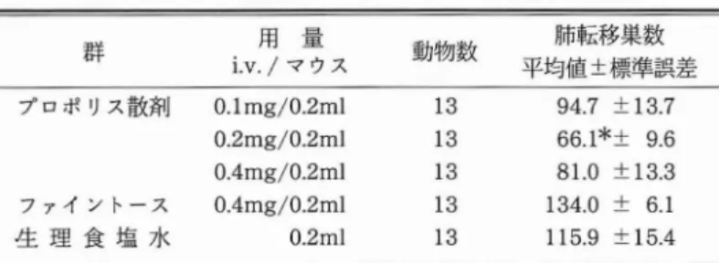 表 2 プロポリス散剤のマウスCo l on2 6 肺転移抑制作用 群 i .V 誓 ス 動物数 平農 芸 誤 差 プロポリス散剤 0 . 1 mg/ 0 . 2m1 0 