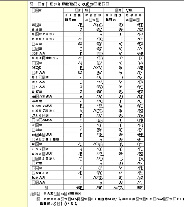表  見出しの有無による読み上げ時間の比較  機関名  見出しなし  見出しあり  ウ ェ ブ ペ ージ数  平 均 最 大到達時間  ウ ェ ブ ページ数  平 均 最 大到達時間  内閣府  19  1,006   38   468   宮内庁  3  391   43   133   公正取引委員会  0  0   47   164   国家公安委員会  22  193   9   142   警察庁  34  361   17   484   金融庁  7  462   52   211   総務省