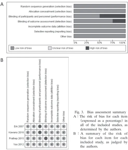 Fig.  3. Bias  assessment  summary  A：The  risk  of  bias  for  each  item