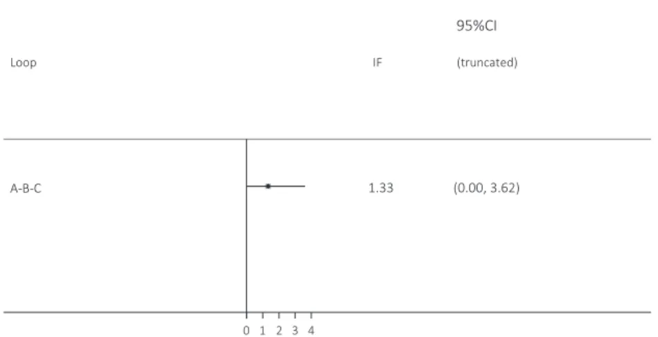 Fig.  5. Inconsistency  plot  of  the  network  meta-analysis.  IF,  inconsistency  factor ;  CI,  confidence  interval.
