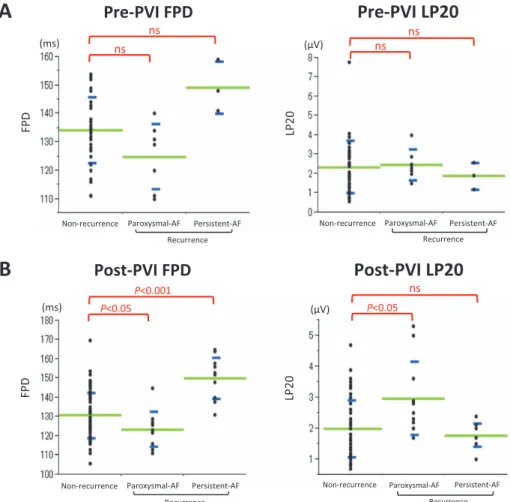 Fig. 2.  Comparison  of  the  filtered  P-wave  duration  （FPD）   and  root  mean  square  voltage  of  the  last  20 ms  of  the  filtered  P-wave  （LP20）   before （A）   and  after  （B）   the  initial  pulmonary  vein  isolation （PVI）   in  patients  with
