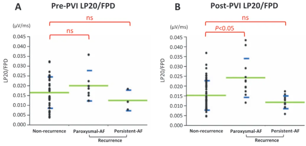 Fig. 3.  Ratio  of  the  root  mean  square  voltage  of  the  last  20 ms  of  the  filtered  P-wave  （LP20）   to  filtered  P-wave  duration （FPD）   before  （A）   and  after 