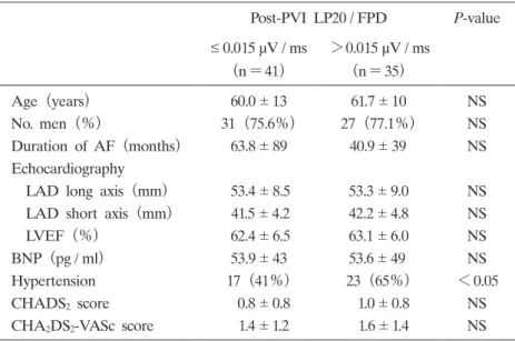 Table 2.  Clinical  characteristics  of  patients  with  values  of  ≤ 0.015  and 