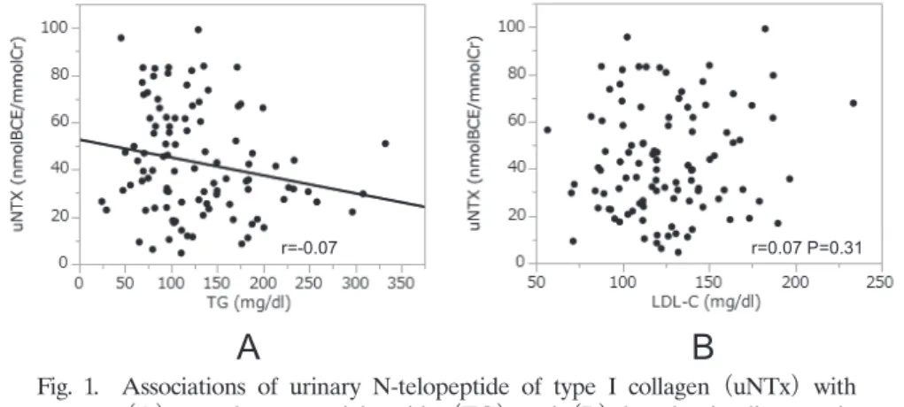 Fig. 1.  Associations  of  urinary  N-telopeptide  of  type  I  collagen  （uNTx）   with 
