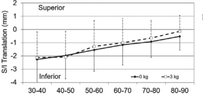 Fig. 4.  The  humerus  translated  from  inferior  to  central  locations  on  the  glenoid  during  active  arm  abduction