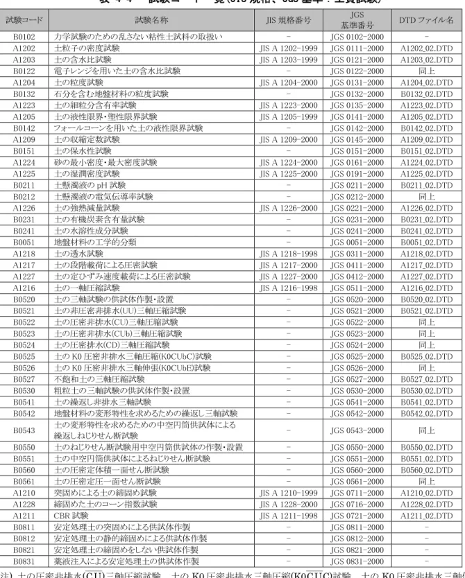 表 4-4   試験コード一覧(JIS 規格、JGS 基準：土質試験) 