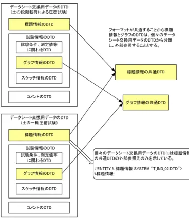 図 6-2  共通 DTD の概念 