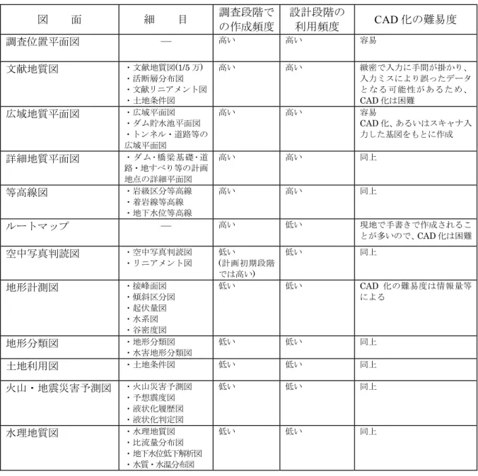 表 2-2 地質平面図の種類と CAD 化の範囲(案) 図    面 細    目 調査段階で の作成頻度 設計段階の利用頻度 CAD 化の難易度 調査位置平面図 ― 高い 高い 容易 文献地質図 ・文献地質図(1/5 万)  ・活断層分布図 ・文献リニアメント図 ・土地条件図 高い 高い 緻密で入力に手間が掛かり、入力ミスにより誤ったデータとなる可能性があるため、CAD 化は困難 広域地質平面図 ・広域平面図 ・ダム貯水池平面図 ・トンネル・道路等の 広域平面図 高い 高い 容易 CAD 化、あるいはスキ