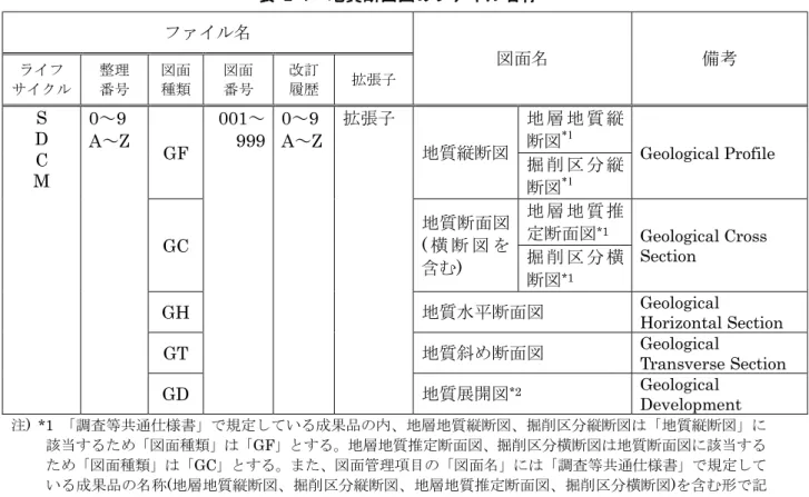 表 2-1  地質断面図のファイル名称  ファイル名 図面名 備考 ライフ サイクル 整理番号 図面種類 図面番号 改訂履歴 拡張子 S D  C  M  0∼9  A∼Z  GF  001∼ 999  0∼9  A∼Z  拡張子 地質縦断図 地 層 地 質 縦断図*1 Geological Profile 掘 削 区 分 縦 断図 *1 GC  地質断面図( 横 断 図 を 含む)  地 層 地 質 推定断面図*1 Geological Cross  Section 掘 削 区 分 横 断図 *1 GH 