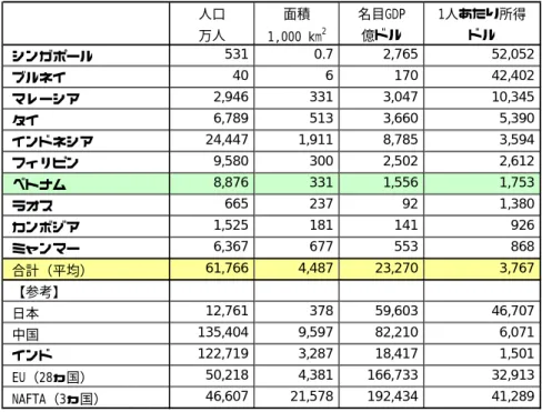図表 1-8  ASEAN 加盟国の比較表（2012 年）  人口 面積 名目GDP 1人あたり所得 万人 1,000 km 2 億ドル ドル シンガポール 531 0.7 2,765 52,052 ブルネイ 40 6 170 42,402 マレーシア 2,946 331 3,047 10,345 タイ 6,789 513 3,660 5,390 インドネシア 24,447 1,911 8,785 3,594 フィリピン 9,580 300 2,502 2,612 ベトナム 8,876 331 1,556 