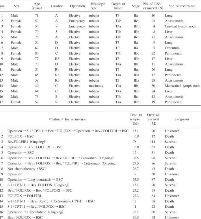 Table  2. Characteristics  of  patients  with  disease  recurrence