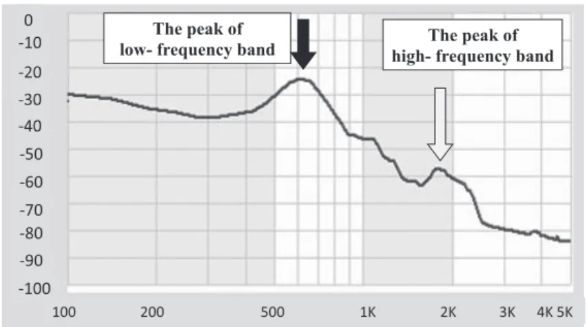 Fig. 3.  Frequency  characteristics  of  swallowing  sounds We  set  the  low-frequency  band  under  1 kHz  and  the  high-frequency  band  from  1 kHz  to  5 kHz,  and  analyzed  the  peak  frequency  of  each  material.
