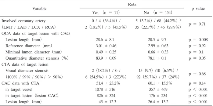 Table 2.  Vessel  characteristics  of  CTA  and  CAG  （QCA）