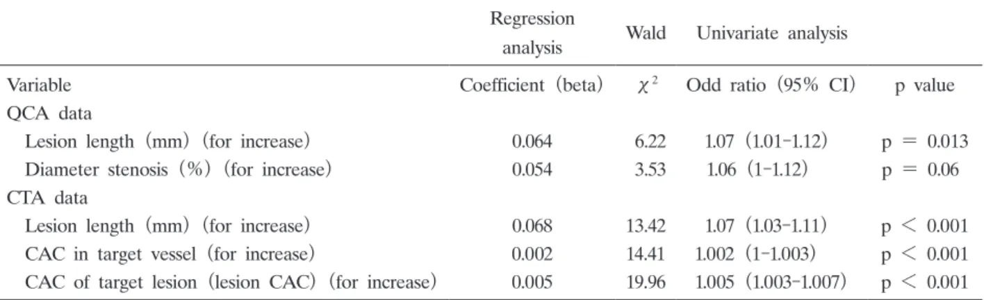 Table 3.  Factors  for  predicting  Rota  selection  in  continuous  valuables Regression 