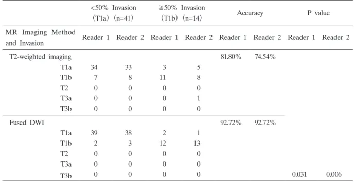 Table 1.  Correlation  of  Histopathological  Results  in  55  Patients