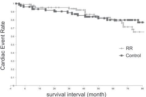 Fig. 2.  Kaplan-Meier  event-free  survival  curves  for  RR  group  and  control  group.