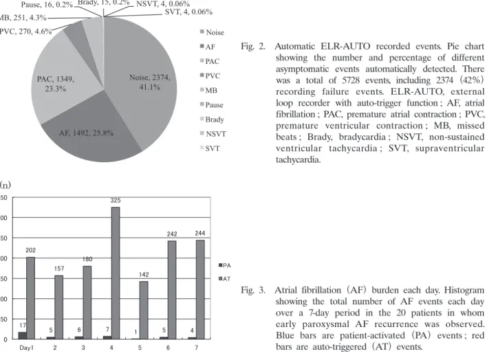 Fig. 2.  Automatic  ELR-AUTO  recorded  events.  Pie  chart  showing  the  number  and  percentage  of  different  asymptomatic  events  automatically  detected