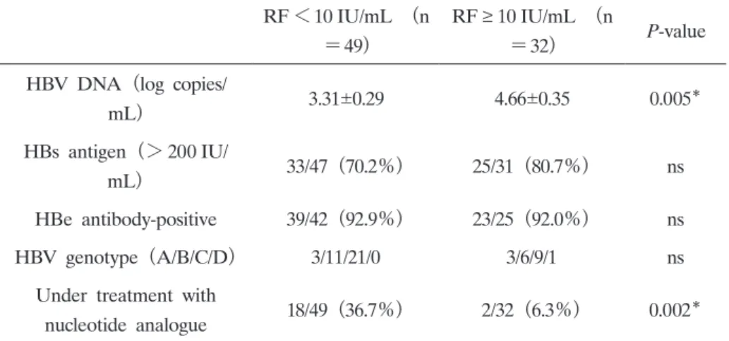 Table 3.     Comparison  of  HBV  markers  between  patients  with  and  without  an  abnormally  high  RF  level