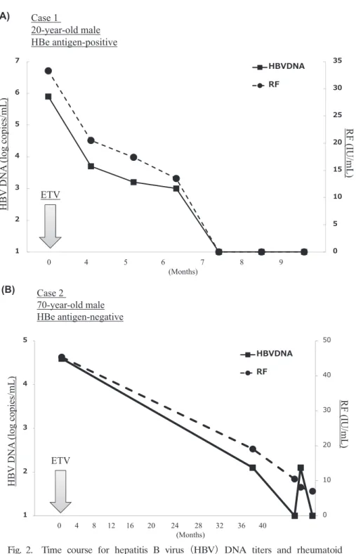 Fig. 2.  Time  course  for  hepatitis  B  virus  （HBV）   DNA  titers  and  rheumatoid  factor  （RF）   levels  in  two  patients  with  chronic  hepatitis  B,  Case  1  （A）