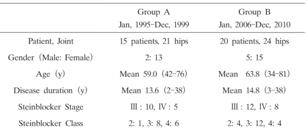 Table 1.  Patients Group  A Jan,  1995-Dec,  1999