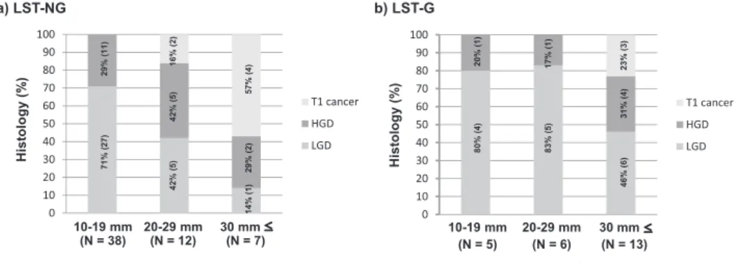 Table 1.  Clinicopathological  and  molecular  characteristics  of  patients  with  laterally  spreading  tumor LST