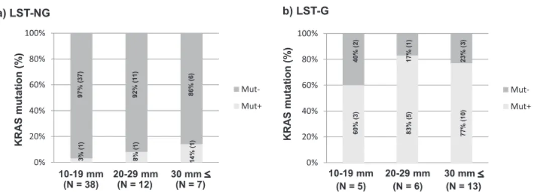 Fig. 3.  Correlation  between  the  tumor  size  and  KRAS  mutation ;   a）   nongranular-type  laterally  spreading  tumor  （LST-NG） ,  b）   granular-type  LST  （LST-G）.