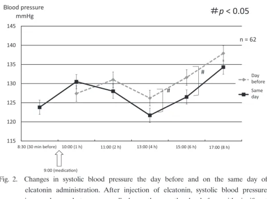Fig. 2.  Changes  in  systolic  blood  pressure  the  day  before  and  on  the  same  day  of  elcatonin  administration