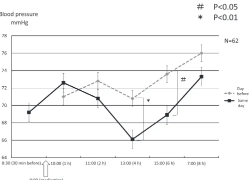 Fig. 3.  Changes  in  diastolic  blood  pressure  the  day  before  and  on  the  same  day  of  elcatonin  administration