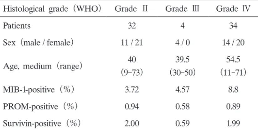 Table 1.  Patient  backgrounds  and  gene  expressions Histological  grade  （WHO） Grade  Ⅱ Grade  Ⅲ Grade  Ⅳ