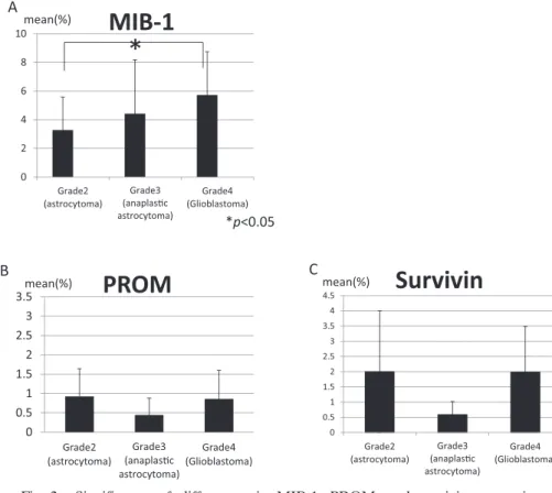 Fig. 2.  Significance  of  differences  in  MIB-1,  PROM,  and  survivin  expression  among  tumor  grades