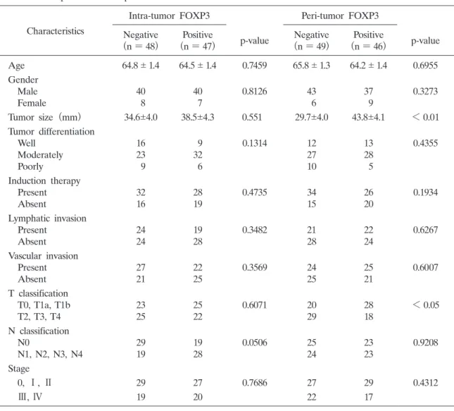 Table 3.  Relationship  between  clinicopathological  features  and  FOXP3  expression  in  intra-  and  peri-tumor  compartments