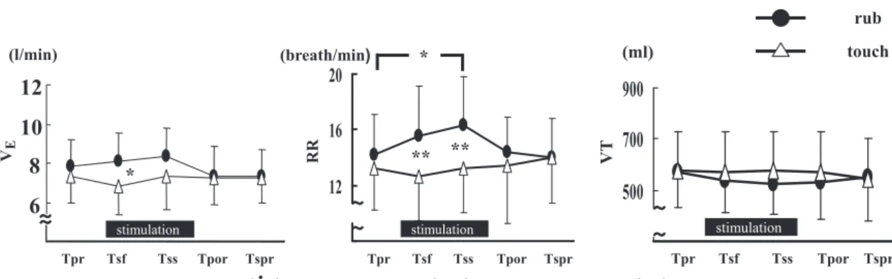 Fig. 1.  Minute  ventilation（V 3 E ） ,  respiratory  rate（RR） ,  and  tidal  volume（V T ）following  touch  or  rub  stimulation.