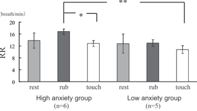 Fig. 2.  Respiratory  rate（RR）and  state  anxiety.
