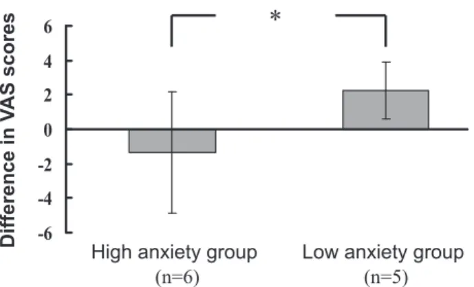 Fig. 3.  Comfort  levels  as  determined  using  a  visual  analog  scale （VAS）