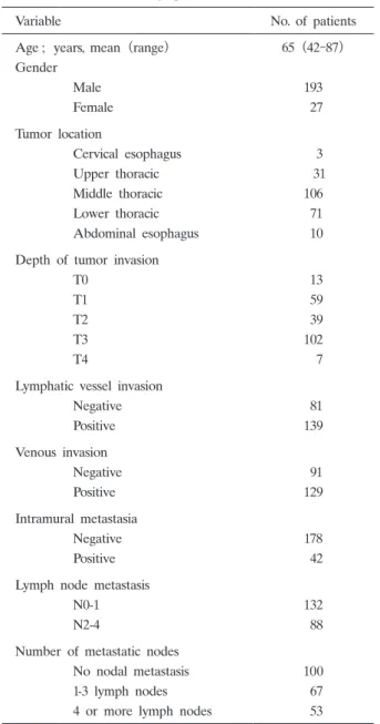 Table 1.  Patient  demographics  and  tumor  characteristics