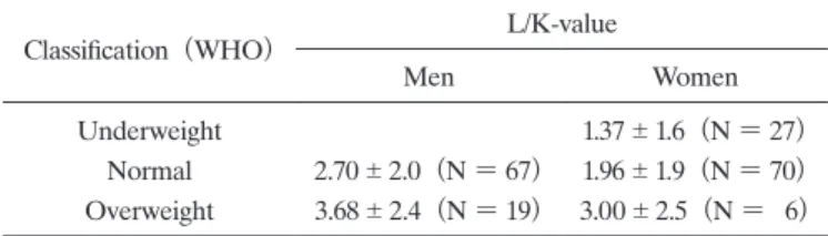Table 1.  L/K-value  according  to  WHO  BMI  class.  Statistically,  there  was  no  significant  difference  among  the  groups.