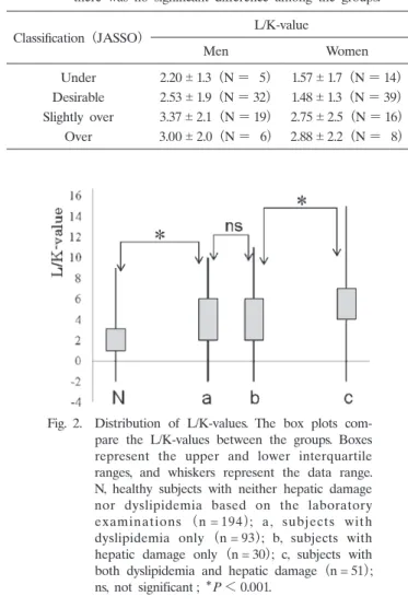 Table 2.  L/K-value  according  to  JASSO  BFP  class.  Statistically,  there  was  no  significant  difference  among  the  groups.