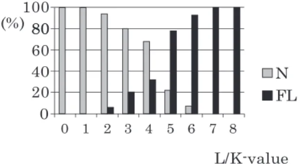 Fig. 4.  The  relationship  between  the  opinion  of  the  operator  and  the  L/K-value