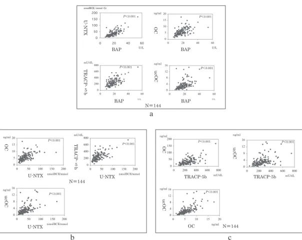 Fig. 1.   Correlation  between  bone  metabolism  markers  in  the  total  group.  Significant  correlations  were  observed  between  BAP,  urine  NTX,  TRACP-5b,  OC,  and  ucOC.