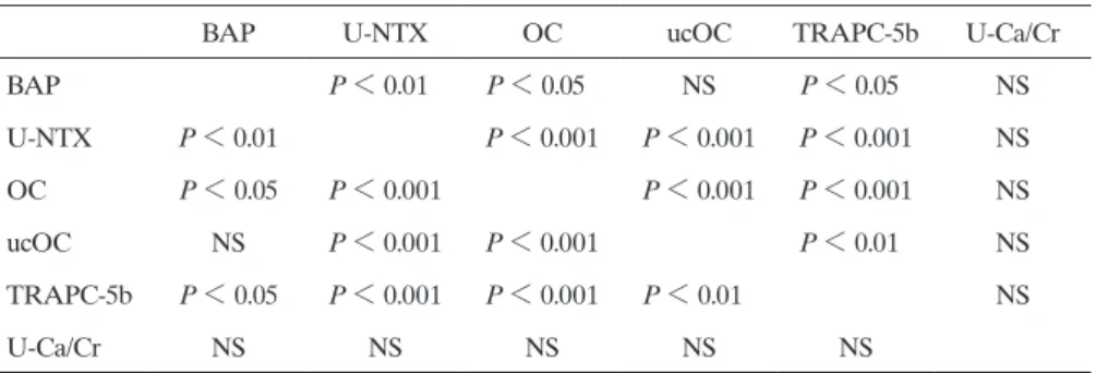 Table 3.  Correlations  between  parameters  in  the  untreated  group.