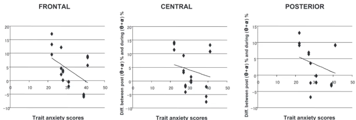 Fig.  1.     Relationship  between  the  difference  of  slow  wave  （θ＋α）   percentages  during  and  after  touching  a  dolphin  and  trait  anxiety  scores