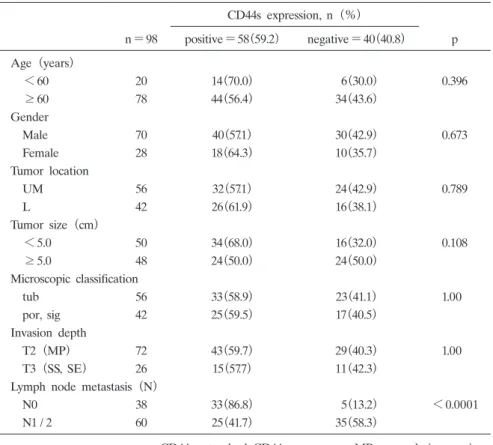 Table 1 CD44s  expression  and  clinicopathogical  parameters CD44s  expression,  n（％） n＝98 positive＝58 （59.2） negative＝40 （40.8） p Age（years） ＜60 20 14 （70.0） 6 （30.0） 0.396 60 78 44 （56.4） 34 （43.6） Gender Male 70 40 （57.1） 30 （42.9） 0.673 Female 28 18 （