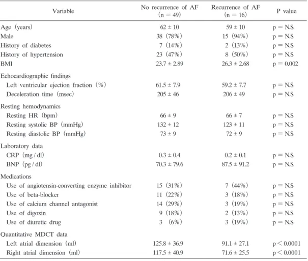 Table  1.    Patient  Characteristics  and  the  recurrence  of  Atrial  Fibrillation  after  Pulmonary  Vein  Catheter  Ablation